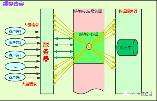 Redis缓存穿透、缓存雪崩、缓存击穿好好说说