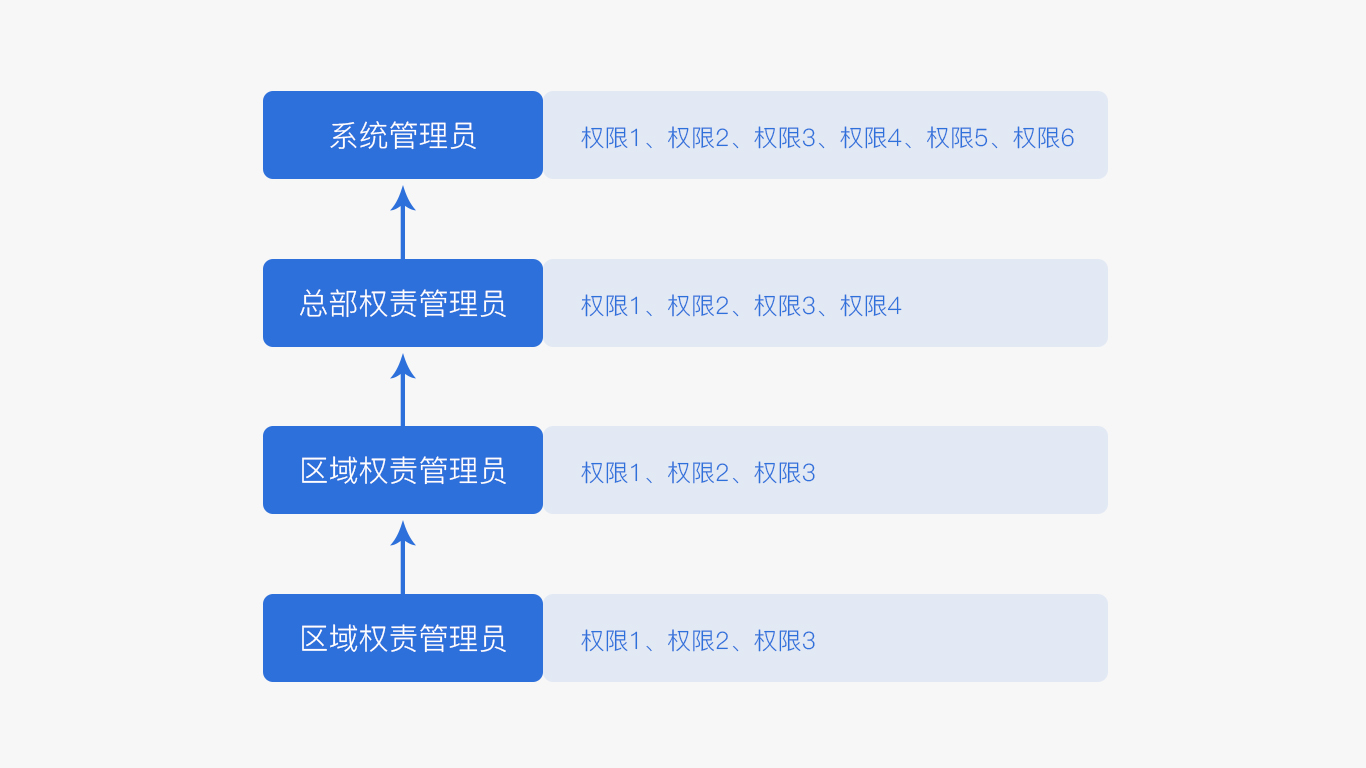 从6个方面，帮你学会B端产品的权限设计：RBAC权限模型