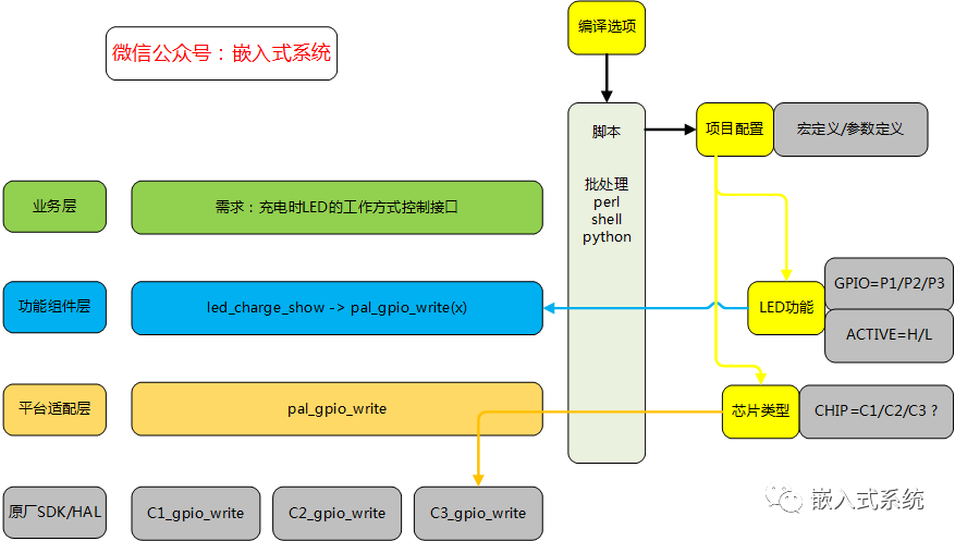 嵌入式软件分层隔离的方法