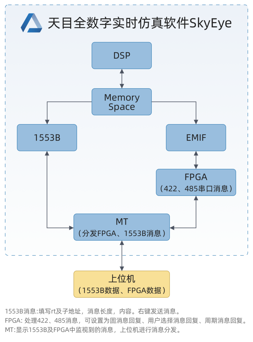 SkyEye：助力飞行器状态控制系统仿真