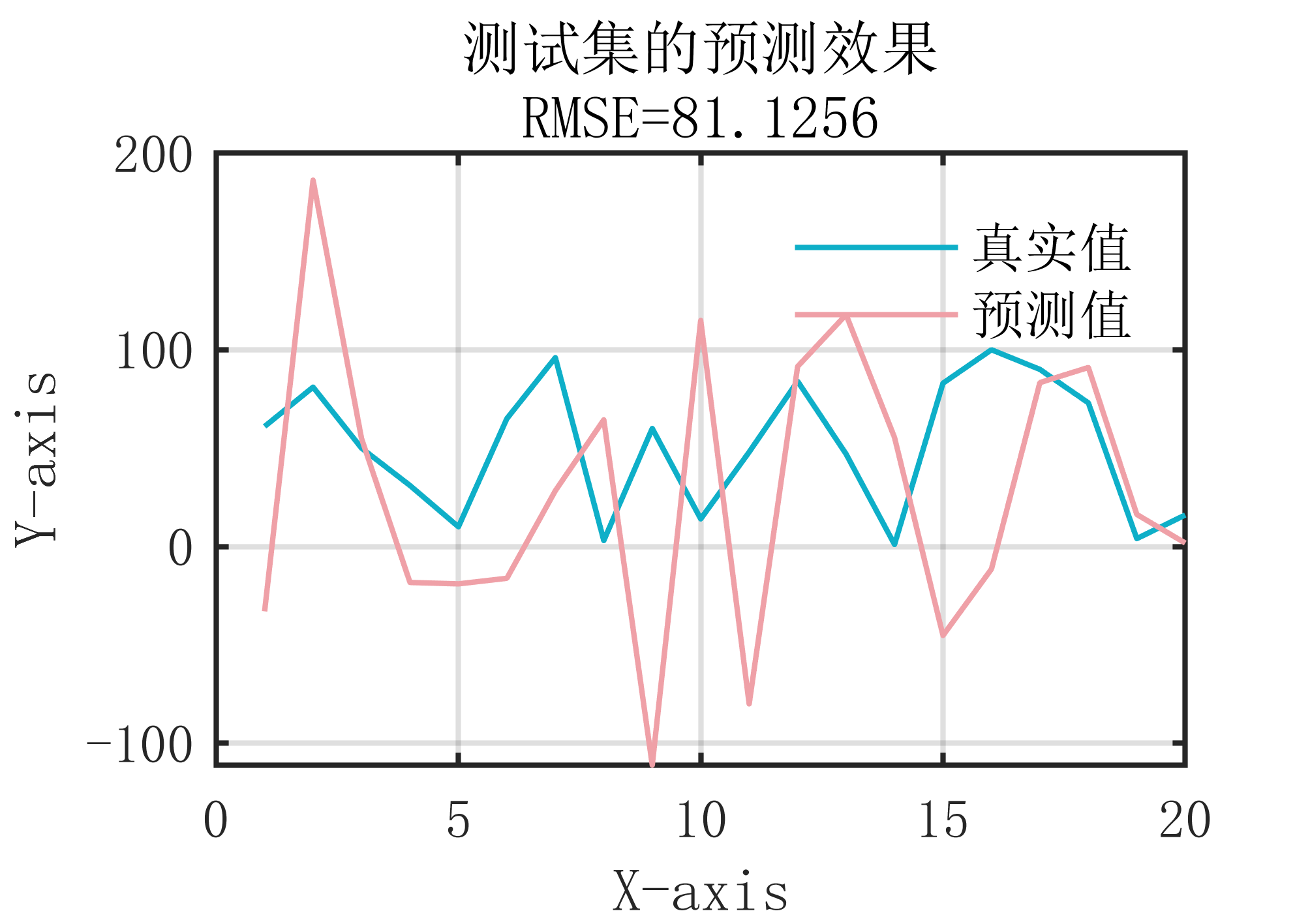 【MATLAB】史上最全的7种回归预测算法全家桶