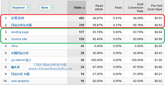 转载：网站分析与SEO效果的评估
