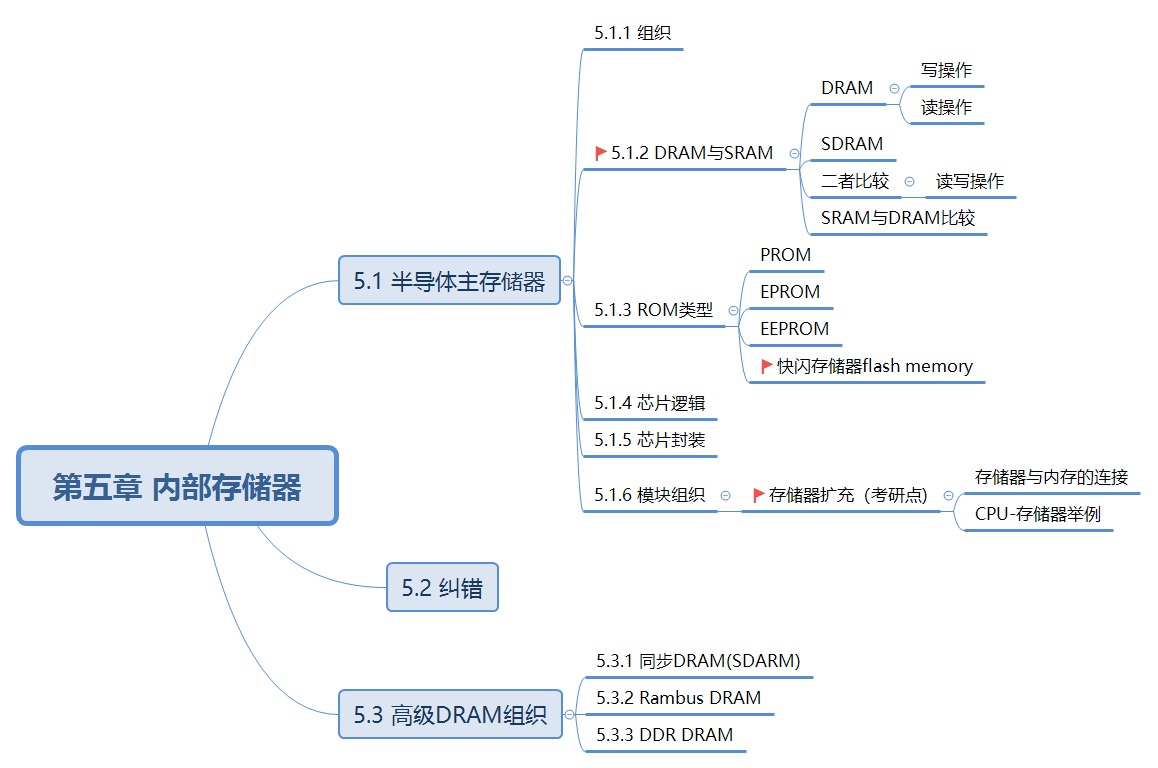 【xjtuse 计算机组成与结构笔记】第五章 内部存储器