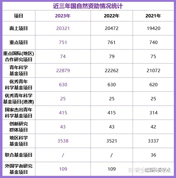 中央发文：提高青年人才资助比例, 放宽学历、年龄限制 (附2023国自然资助比例统计)~