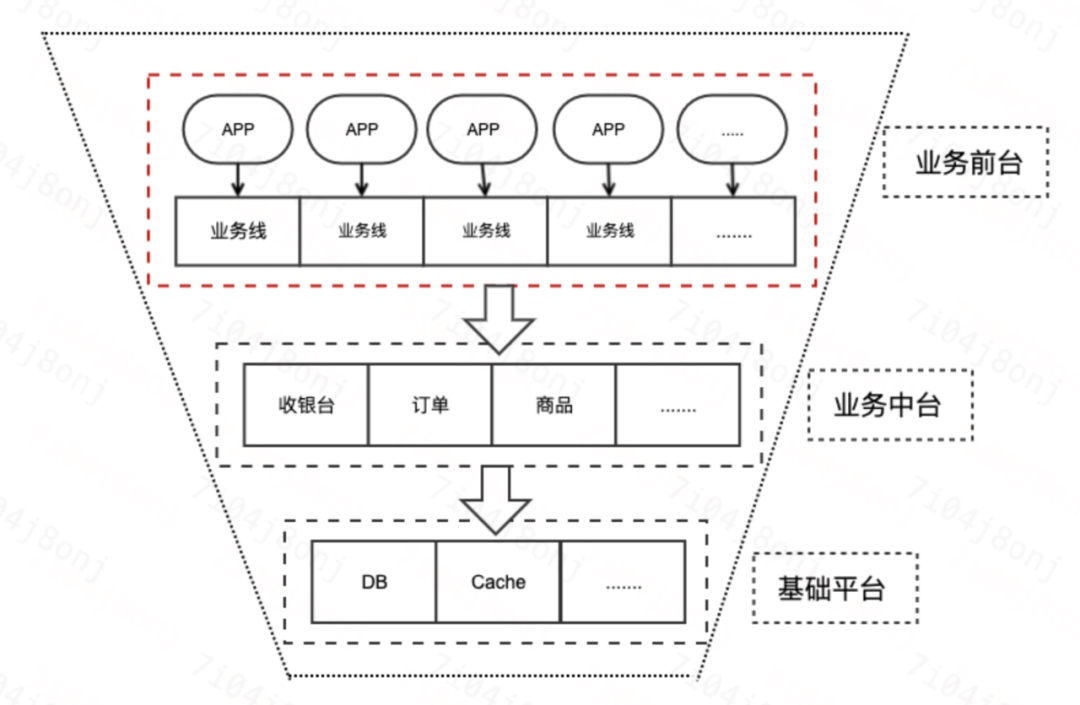 滴滴出行平台业务架构演进