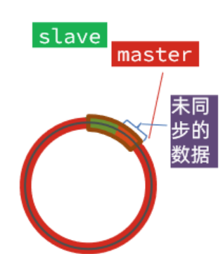 Redis RDB AOF持久化 主从集群同步原理