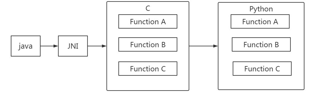 Android和Python之见的小秘密