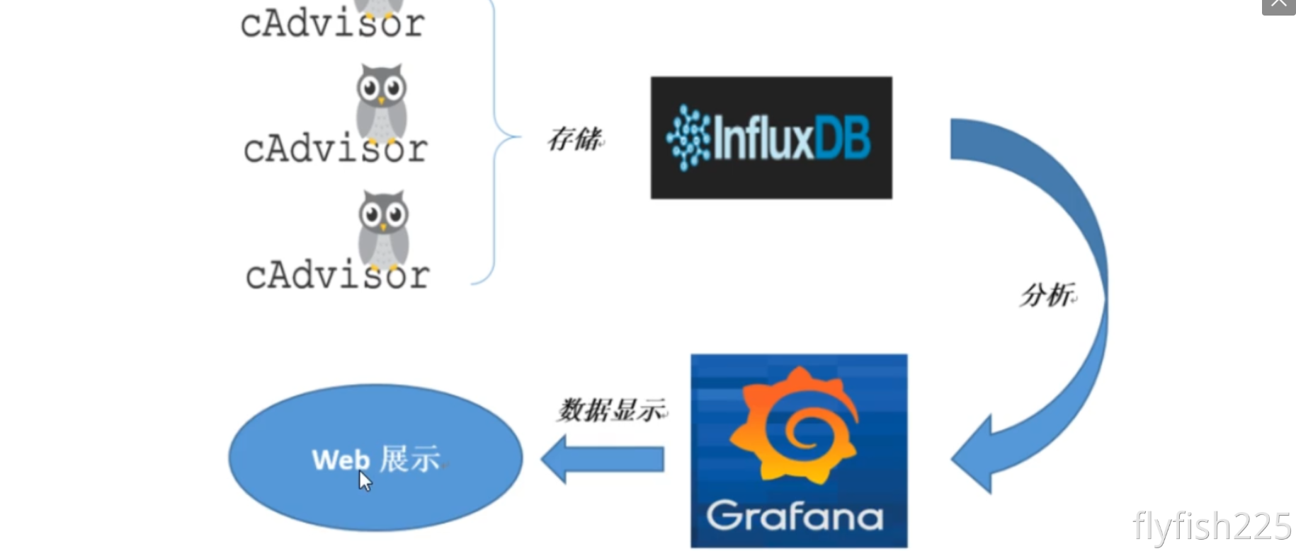 第二十三节  docker的CIG监控_docker