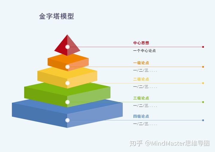 >金字塔模型