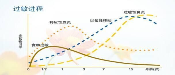 【父母必知】呼吸过敏知多少