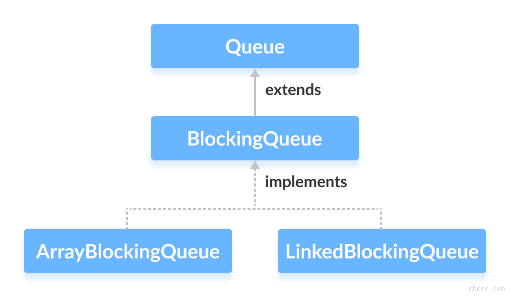 blockingqueue java_Java BlockingQueue