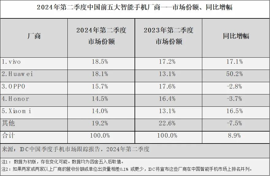 手机市场回暖，为何OPPO却“遇冷”？