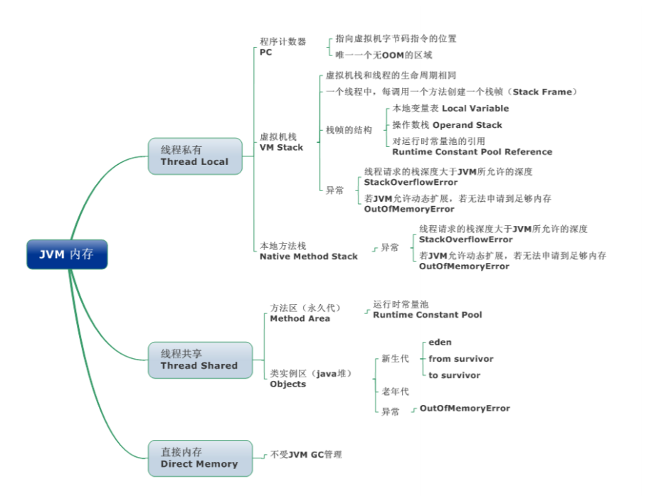 一篇JVM详细图解，坚持看完！带你真正搞懂Java虚拟机！_虚拟机_04