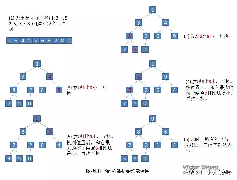 面试时写不出排序算法？看这篇就够了