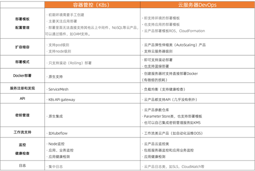 一文读懂云上DevOps能力体系