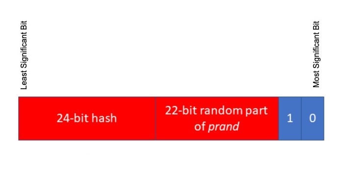 Figure 2. Format of a resolvable private address.