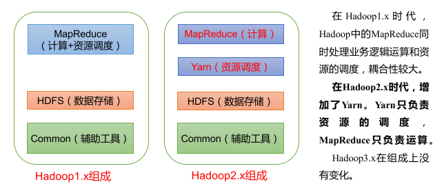 Hadoop1.x、2.x、3.x区别