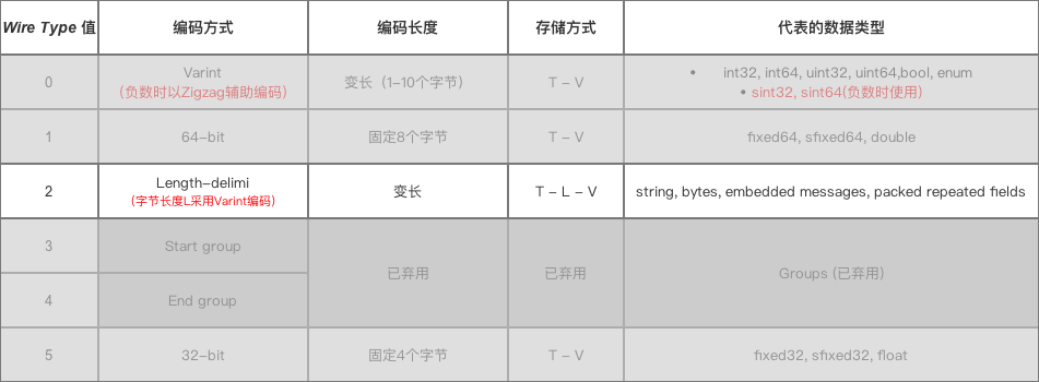 Wire Type = 2时的编码&数据存储方式