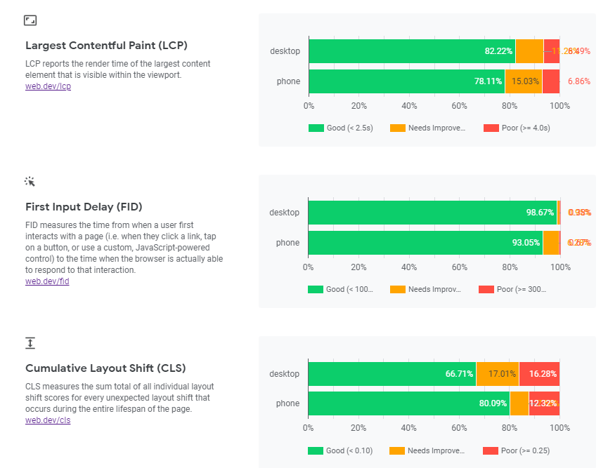 网站核心指标Core web vitals(LCP、FID、CLS)是什么？