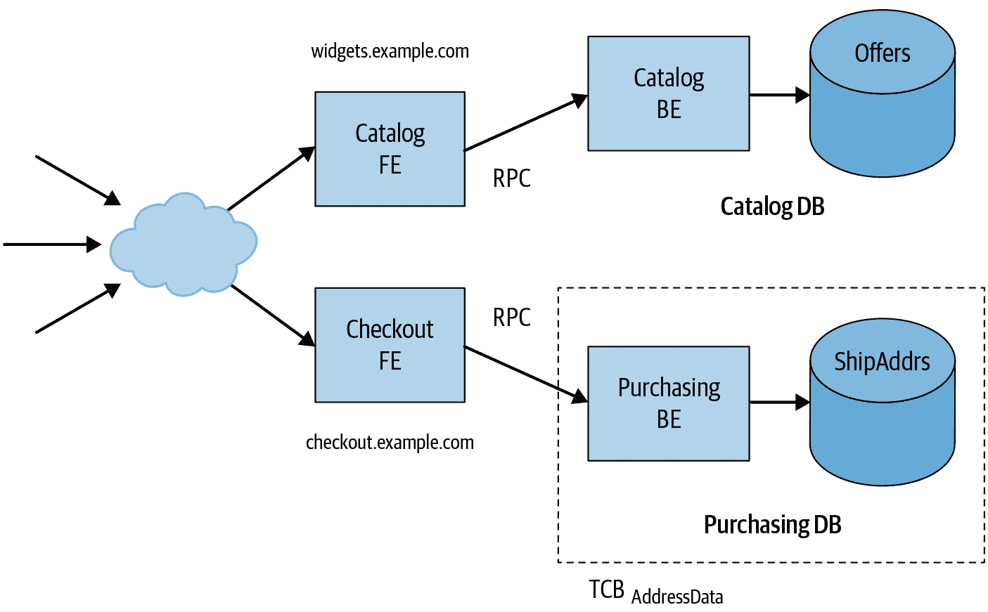 分解 Web 前端