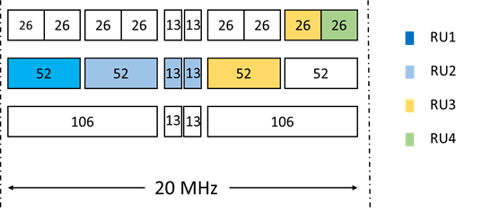 图7 20MHz带宽Multi-RU举例