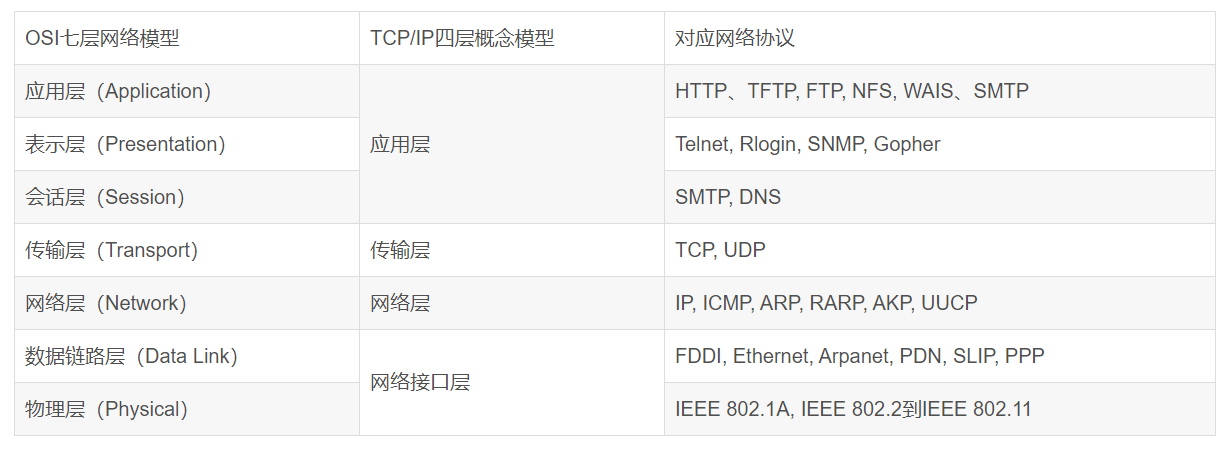 计算机网络中的OSI模型和TCP/IP模型