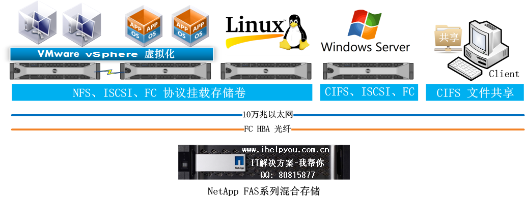 NetApp FAS混合存储,VMware存储,虚拟化存储,文件存储,NAS存储,共享存储