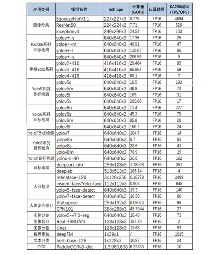 太速科技-基于XC7Z100+灵汐KA200的图像处理类脑平台