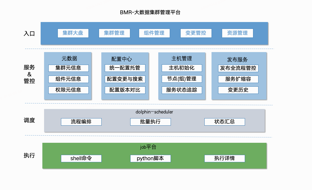 B站基于Apache DolphinScheduler的一站式大数据集群管理平台（BMR）初窥_集群管理_03
