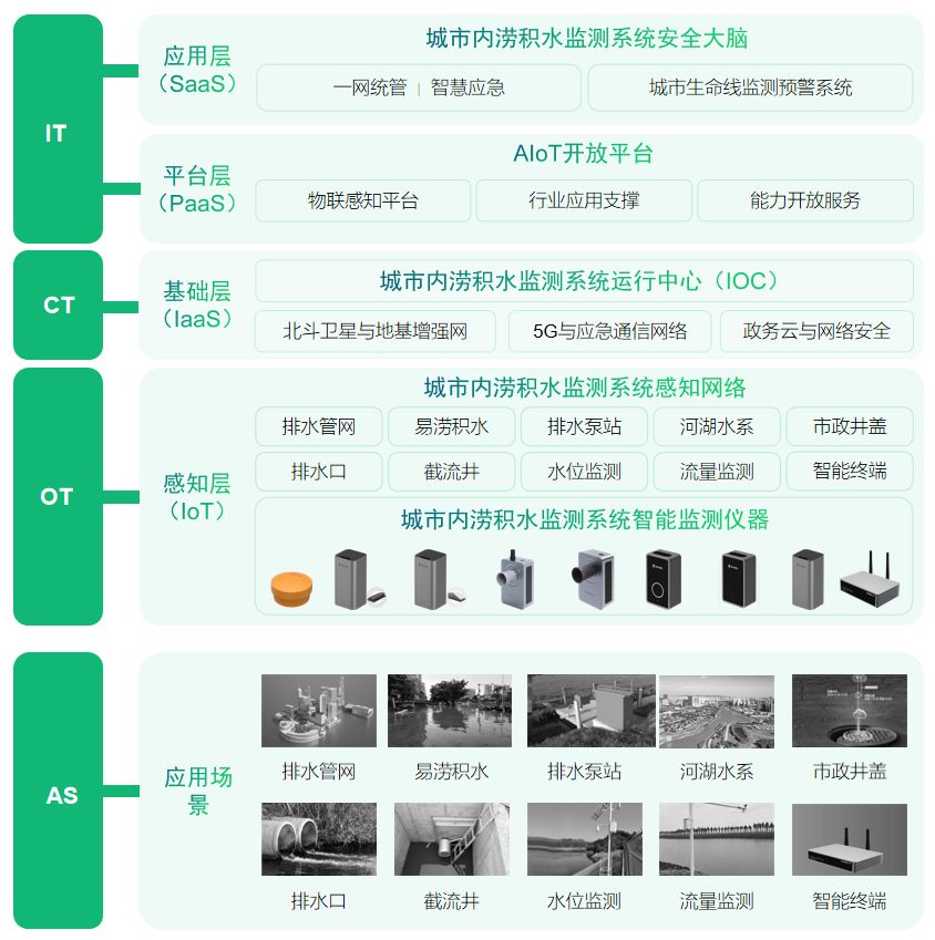 应用场景丨智慧社区怎么有效预警内涝积水灾害