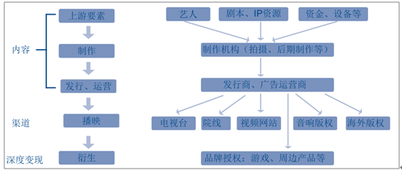 文娱产业现状与展望