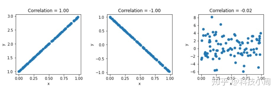 corrcoef函数python_用Numpy计算Python中的Pearson相关系数_白药葫芦的博客-CSDN博客