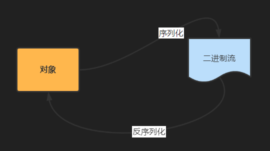 Java中的序列化与反序列化机制