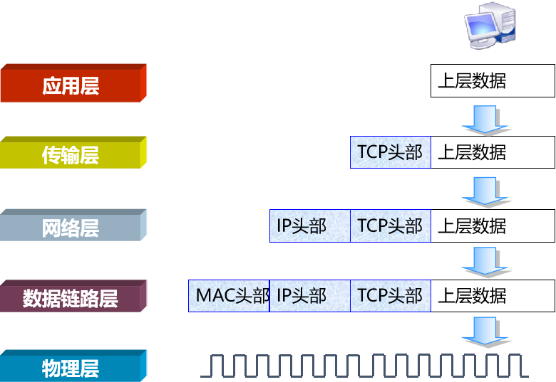 网络学习：数据<span style='color:red;'>的</span><span style='color:red;'>封装</span>与<span style='color:red;'>解</span><span style='color:red;'>封装</span>