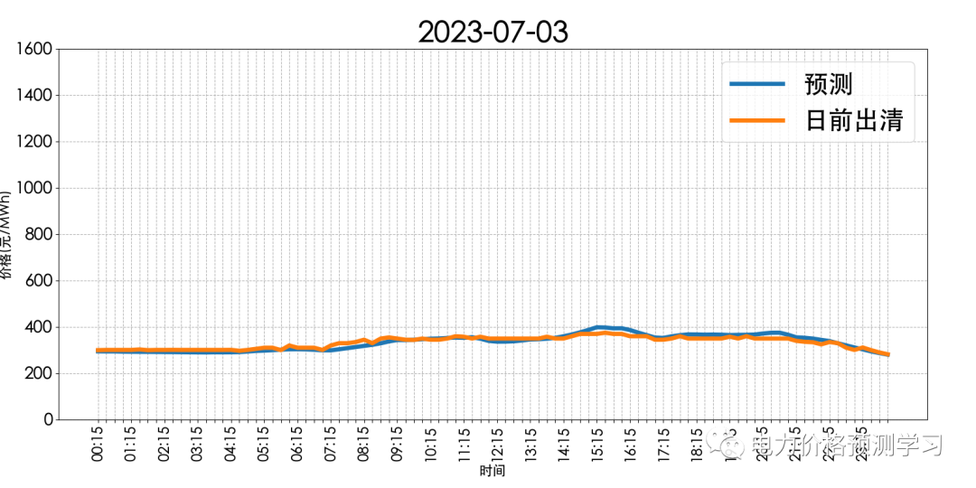 山西电力市场日前价格预测【2023-07-04】