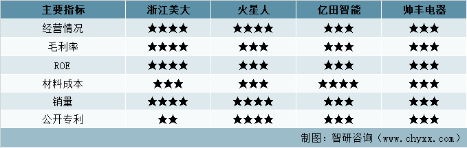 2021年中国集成灶行业现状及其重点企业对比分析：浙江美大VS火星人VS亿田智能VS帅丰电器[图]