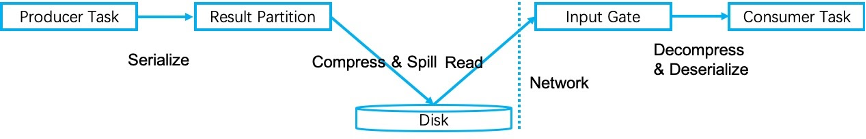 Flink Sort-Shuffle 实现简介