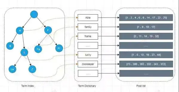 科普文：深入理解ElasticSearch体系结构