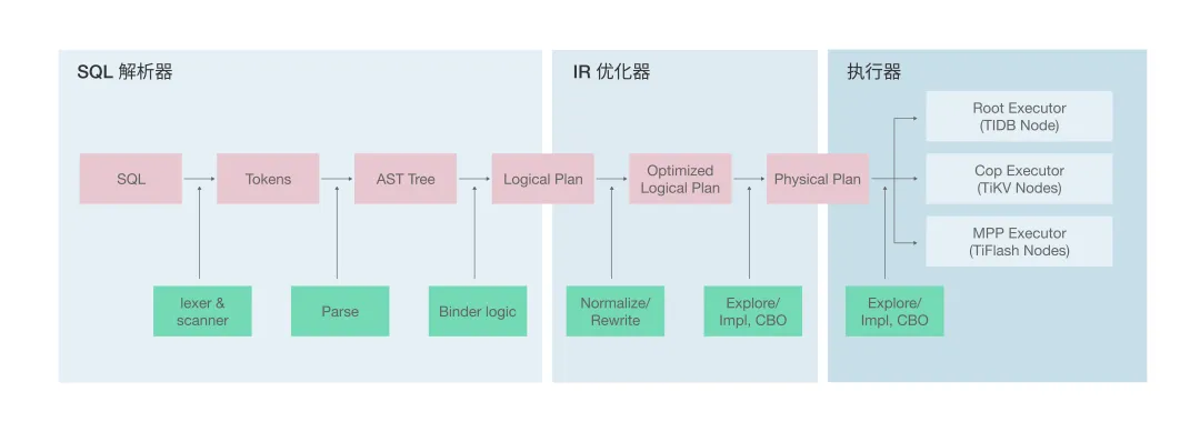 C++/Rust/Go 语言级的解释和优化