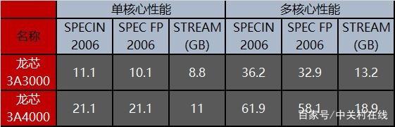 服务器国产自研芯片,国产自研芯片新时代 龙芯A4000评测