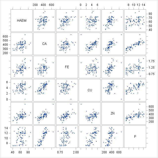 sgscatterdata=reg;  plot (ca fe cu zn p)*haem/reg;run;图11-1散点