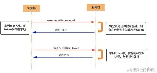 Cookie、Session、Token、JWT 一篇就够了_Token_03