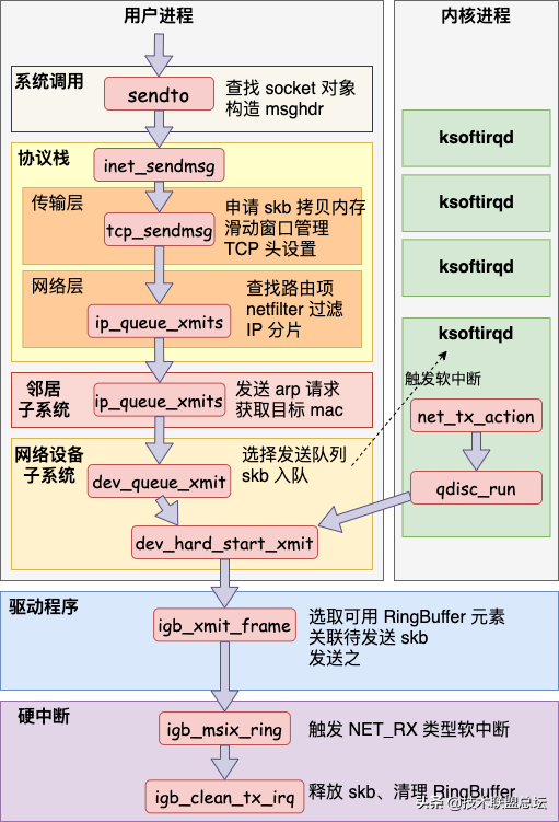 25 张图，一万字，拆解 Linux 网络包发送过程