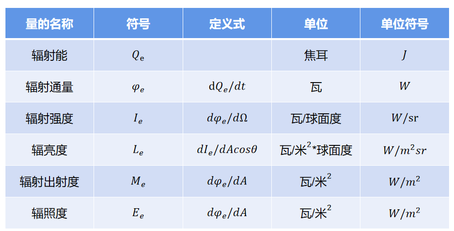 【ISP】光的能量与颜色(2)辐射度量学,光度学_光度学例题-CSDN博客