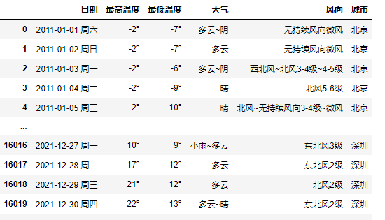 近段时间天气暴热，所以采集北上广深去年天气数据，制作可视化图看下