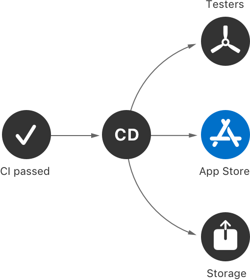 A figure that illustrates the various steps of CD that happen after CI has passed: distribution to internal testers, external testers, and the App Store.