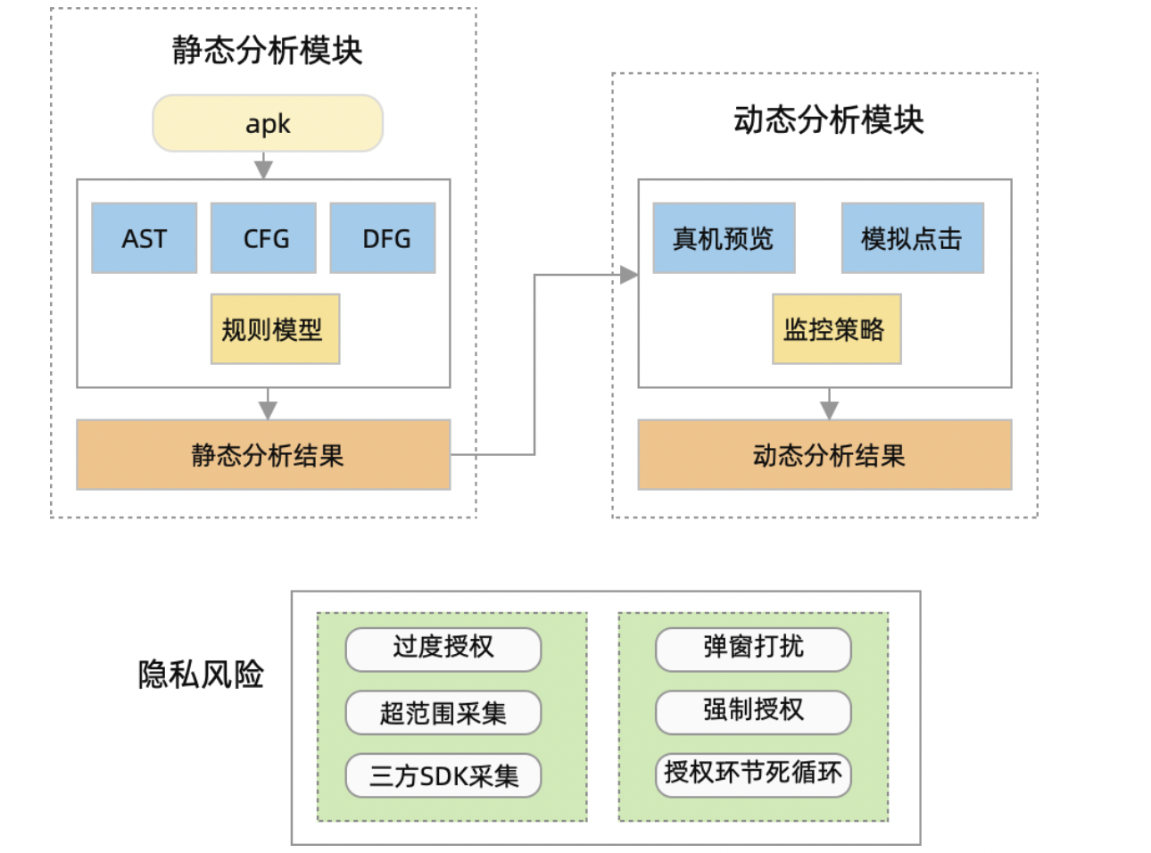 大数据时代下的App数据隐私安全