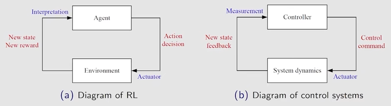 RL和控制系统的架构图