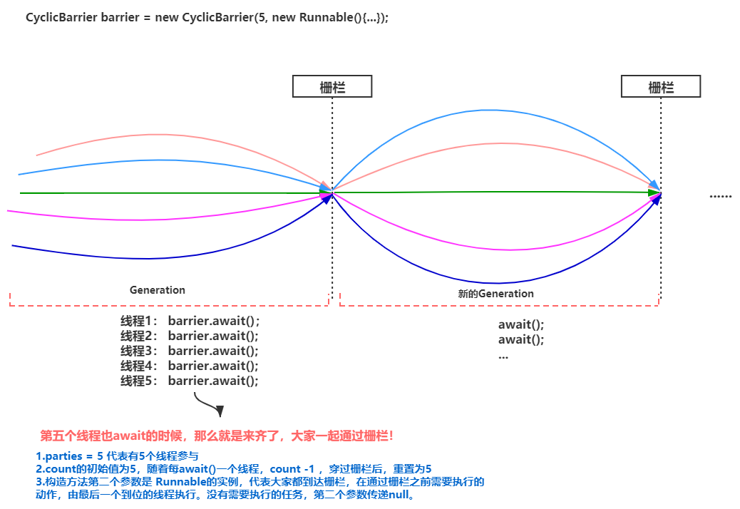 AQS源码解析 7.共享模式_CyclicBarrier重复屏障