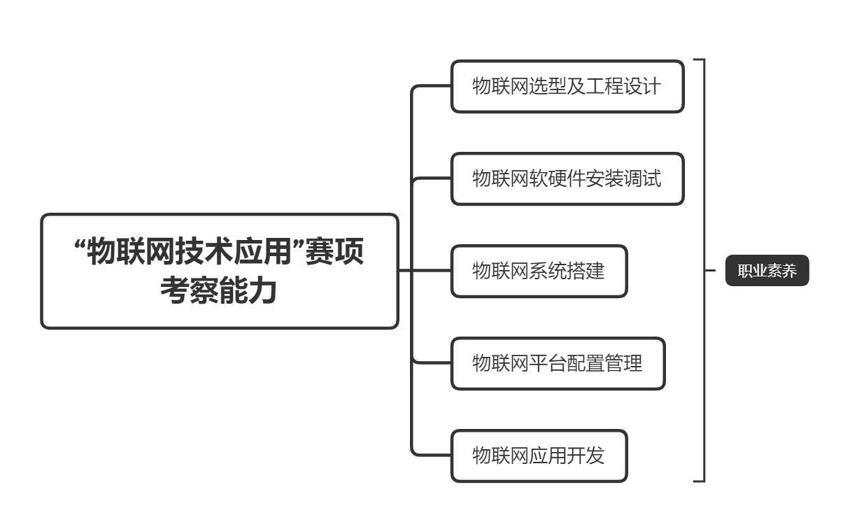 物联网实训室解决方案2024